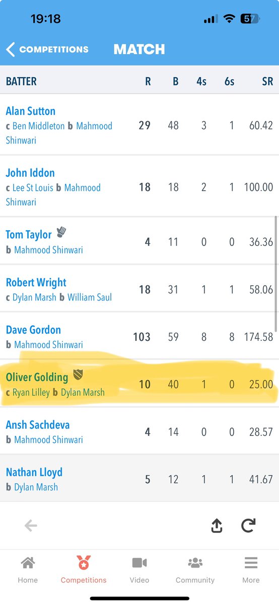 ***Another RCC junior making his way into the senior teams***

On Saturday Oliver Golding made his Senior debut for RCC with a mature innings sharing an 82 run partnership with century making Dave Gordon!! 

<a href="/pscricket/">PalaceShieldCricket</a>
