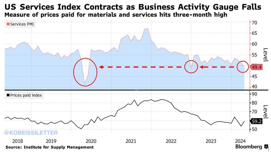 US services activity fell into contraction territory in April for the first time in over a year. The ISM services PMI index fell to 49.4 in April from 51.4 in March, way below expectations of 52.0. Excluding December 2022, this is the lowest print since the 2020 pandemic crash.…