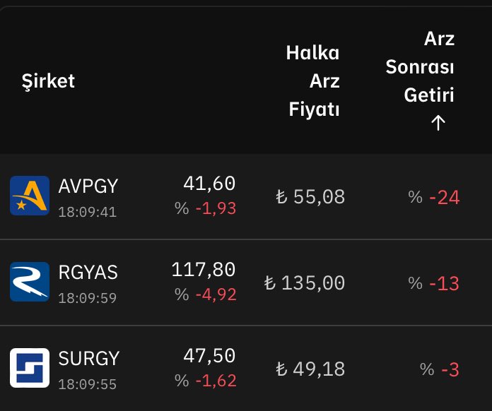 🔴 Halka arz fiyatının altında olanlar

#avpgy #rgyas #surgy #borsaistanbul