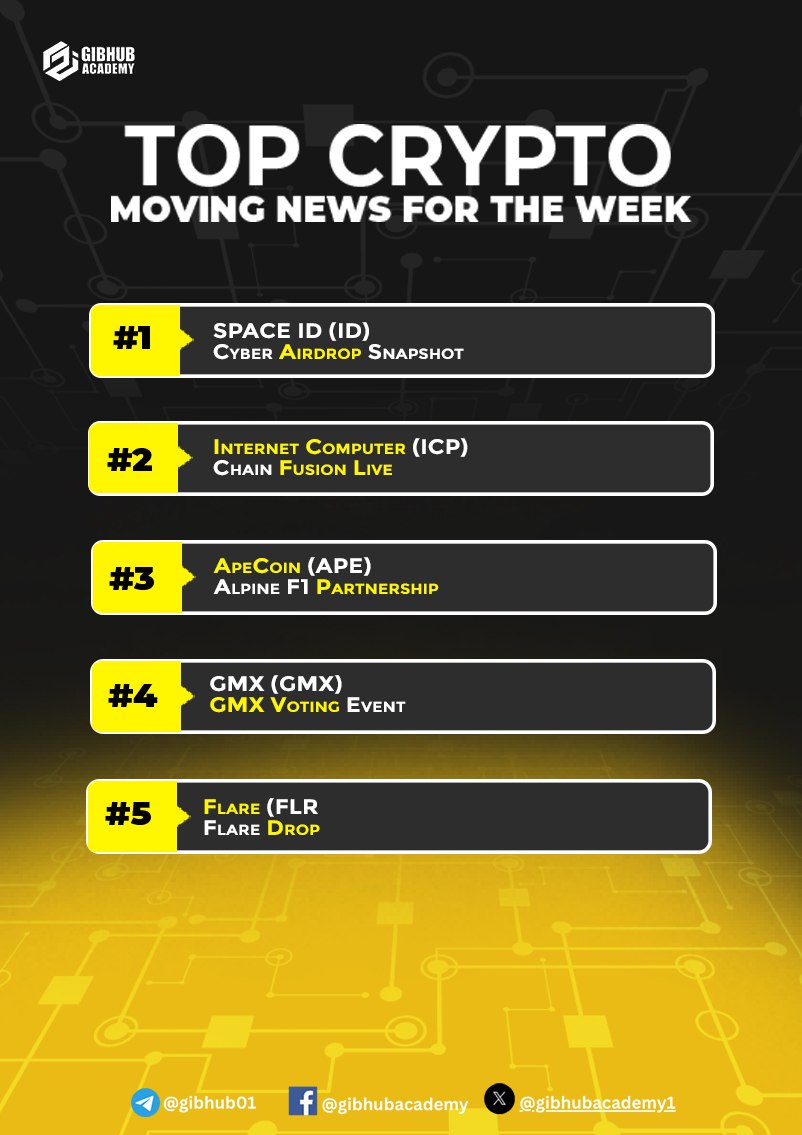Check out our Top Top Crypto Moving News For the Week

Join us on Telegram
t.me/GibhubAcademy

Trade here
partner.bybit.com/b/gibhub

#GibhubAcademy
#DatimfonAkpan
#TradingMadeEasy