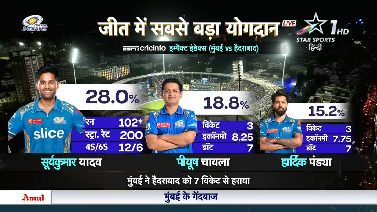 THE REVENGERS! 👊💥

@mipaltan completed their revenge over Hyderabad courtesy #SuryakumarYadav's ton and a stellar first innings show from #PiyushChawla & @hardikpandya7! 👏🏻

Meanwhile, #AbhishekSharma had a disappointing night with the bat for @SunRisers!

📺 | #MIvSRH |…