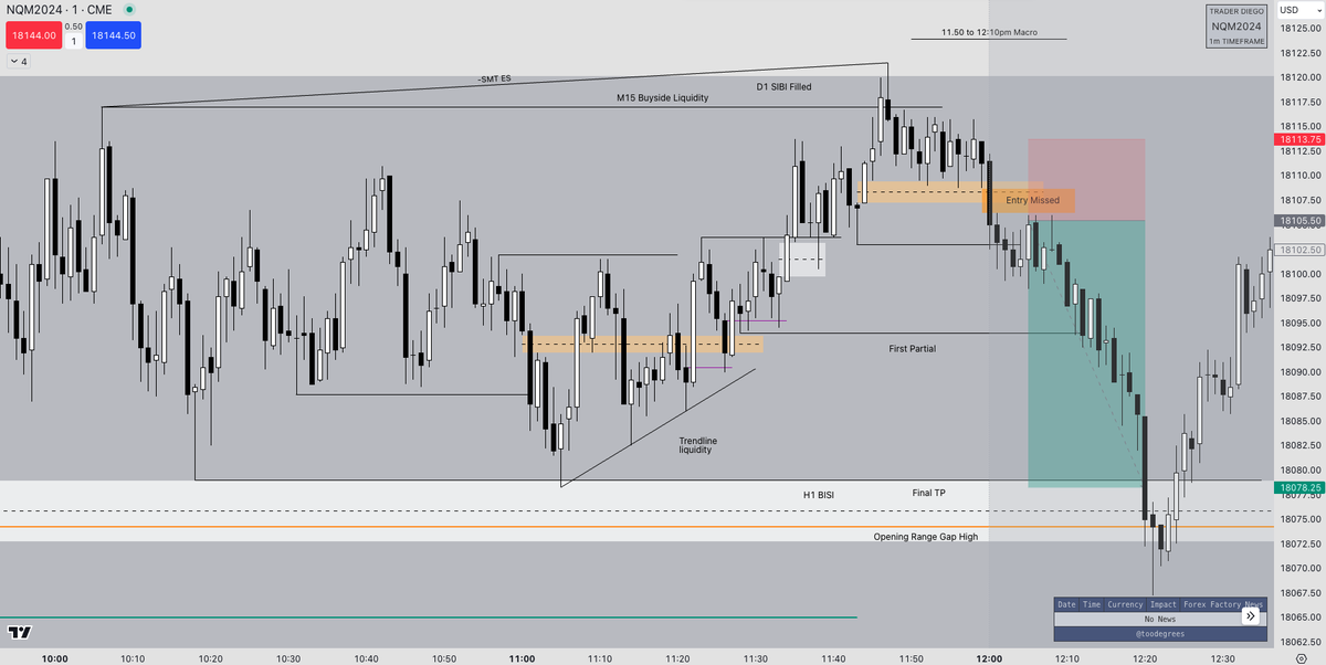 $NQ MMSM + 11.50 to 12.10pm Macro (Missed Entry):

- H1 BISI + ORG draw on liquidity
- H1 Relative Equal Lows
- During 11.50 to 12.10pm Macro
- Reacting off D1 SIBI fill + M15 Buyside taken
- M1 trendline liquidity
- Target H1 BISI (partials at lows in discount)