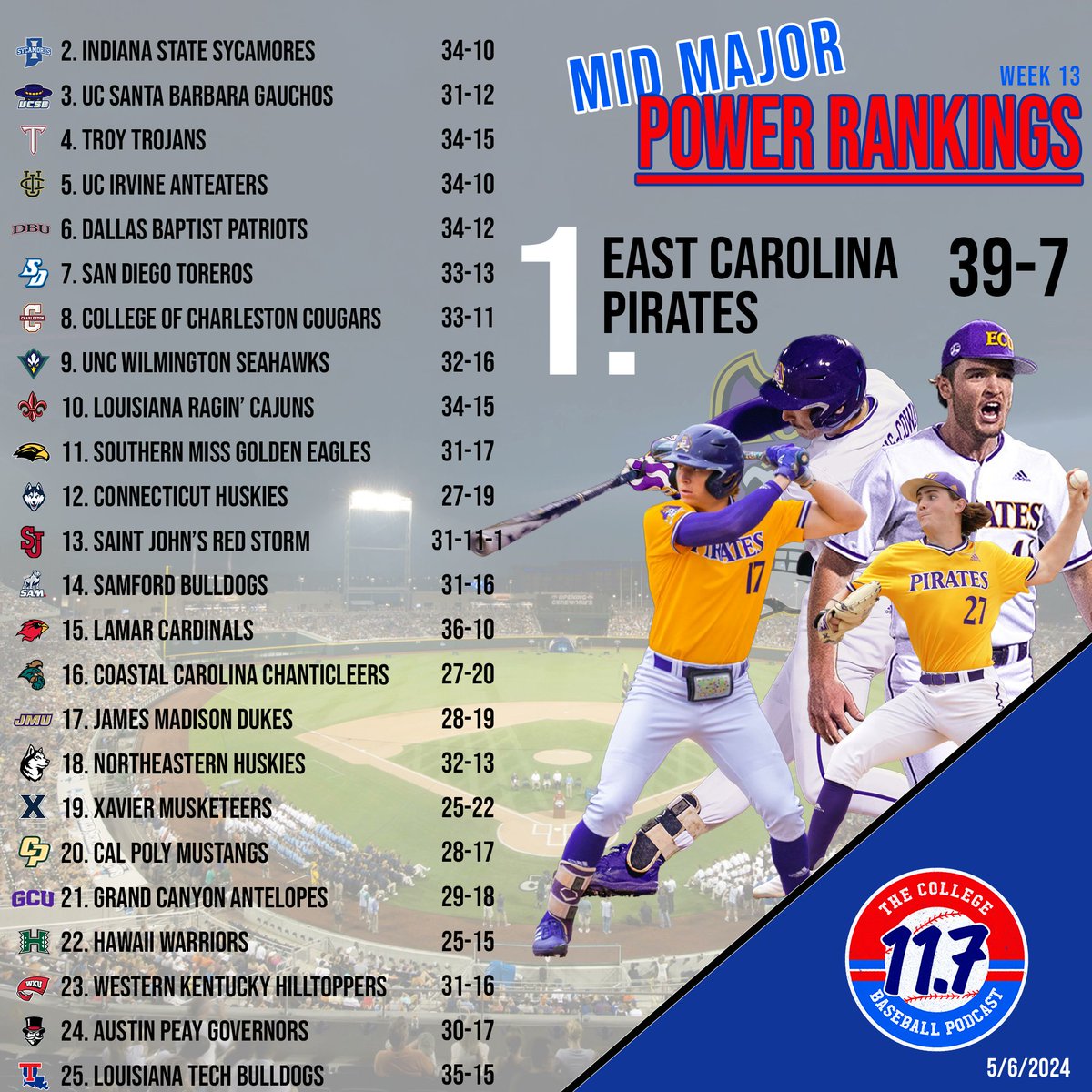 11Point7 College Baseball (@11point7) on Twitter photo 🚨 MID MAJOR POWER RANKINGS 🚨
➡️ <a href="/ECUBaseball/">ECU Baseball</a> nobody better
➡️ <a href="/UCSB_Baseball/">UC Santa Barbara Baseball</a> surging back up into Top 5
➡️ <a href="/SamfordBaseball/">Samford Baseball</a> continues to roll
➡️ <a href="/JMUBaseball/">JMU Baseball</a> <a href="/XavierBASE/">Xavier Baseball</a> <a href="/CalPolyBSB/">Cal Poly Baseball</a> <a href="/GCU_Baseball/">Grand Canyon Baseball</a> <a href="/HawaiiBaseball/">Hawaii Baseball</a> <a href="/GovsBSB/">Austin Peay Baseball</a> enter 🚨 MID MAJOR POWER RANKINGS 🚨
➡️ <a href="/ECUBaseball/">ECU Baseball</a> nobody better
➡️ <a href="/UCSB_Baseball/">UC Santa Barbara Baseball</a> surging back up into Top 5
➡️ <a href="/SamfordBaseball/">Samford Baseball</a> continues to roll
➡️ <a href="/JMUBaseball/">JMU Baseball</a> <a href="/XavierBASE/">Xavier Baseball</a> <a href="/CalPolyBSB/">Cal Poly Baseball</a> <a href="/GCU_Baseball/">Grand Canyon Baseball</a> <a href="/HawaiiBaseball/">Hawaii Baseball</a> <a href="/GovsBSB/">Austin Peay Baseball</a> enter
