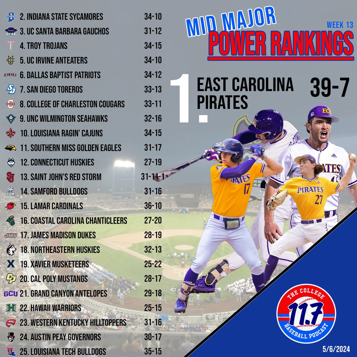 🚨 MID MAJOR POWER RANKINGS 🚨 ➡️ @ECUBaseball nobody better ➡️ @UCSB_Baseball surging back up into Top 5 ➡️ @SamfordBaseball continues to roll ➡️ @JMUBaseball @XavierBASE @CalPolyBSB @GCU_Baseball @HawaiiBaseball @GovsBSB enter