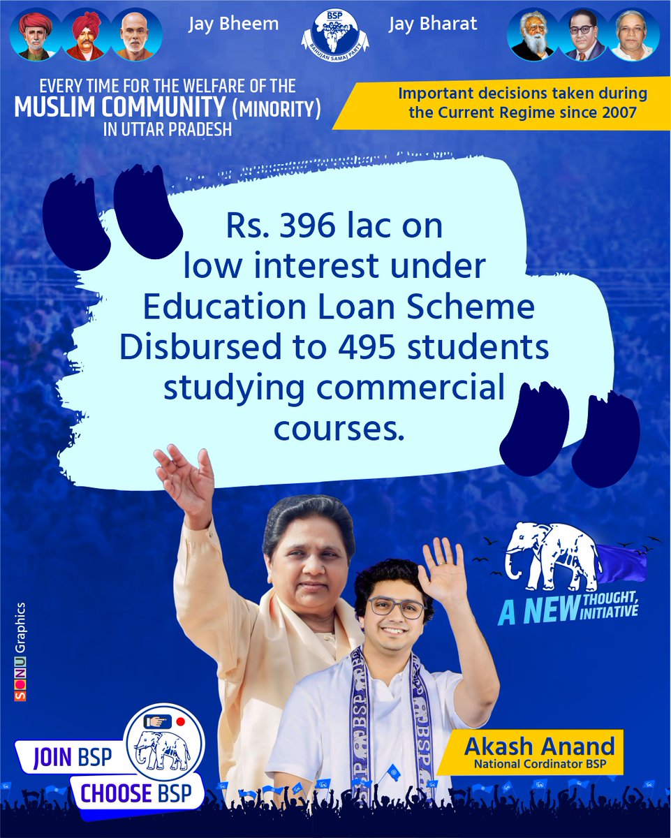 Important decisions taken during the Current Regime since 2007 Rs. 396 lac on low interest under Education Loan Scheme Disbursed to 495 students studying commercial courses. @Mayawati @AnandAkash_BSP