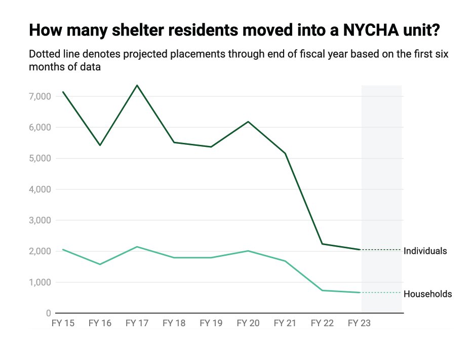 This is a trend that must be reversed. With rising homelessness, @NYCHA must expedite bringing vacant units online, as part of confronting our housing crisis.