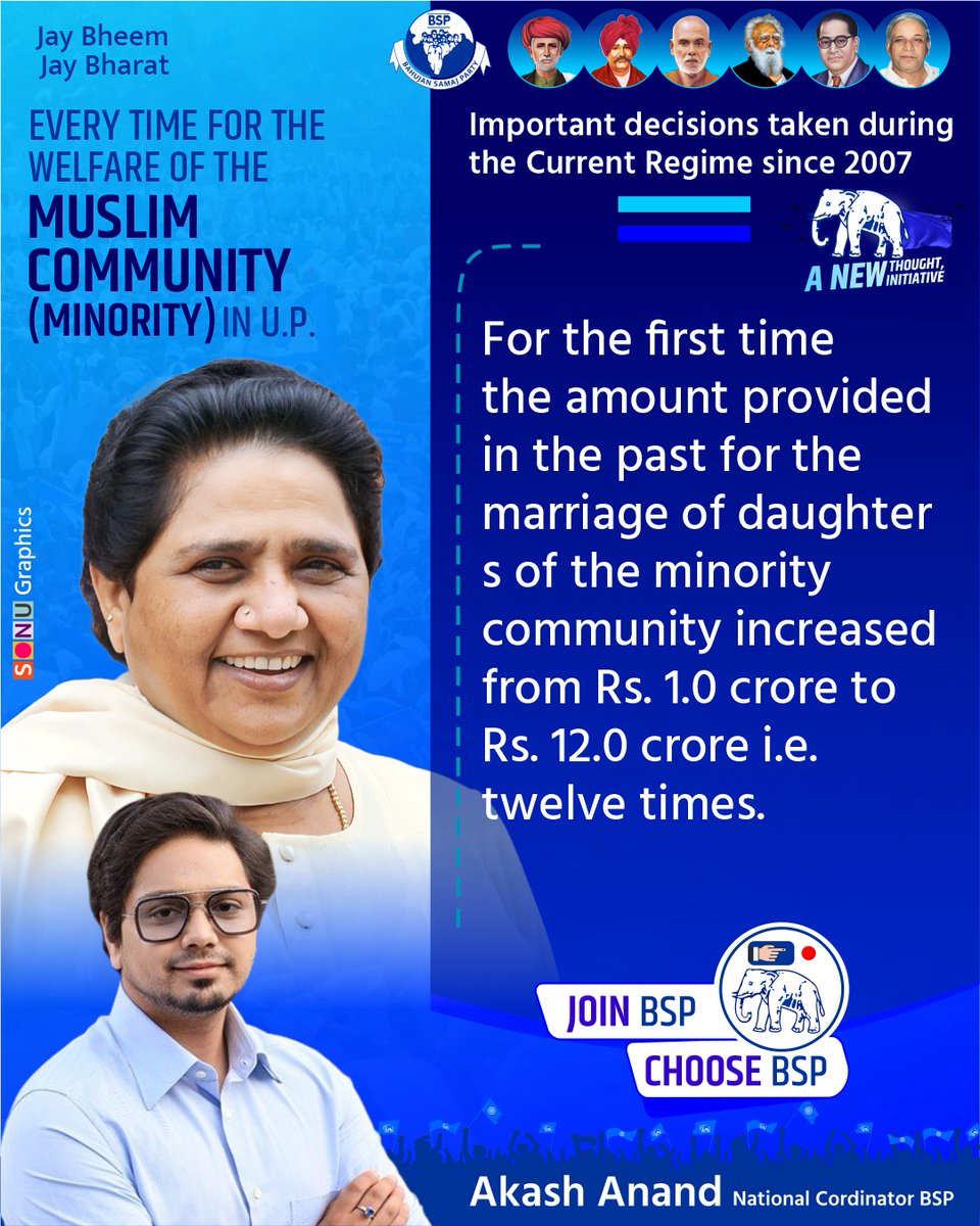 Important decisions taken during the Current Regime since 2007 For the first time the amount provided in the past for the marriage of daughters of the minority community increased from Rs. 1.0 crore to Rs. 12.0 crore i.e. twelve times. @Mayawati @AnandAkash_BSP