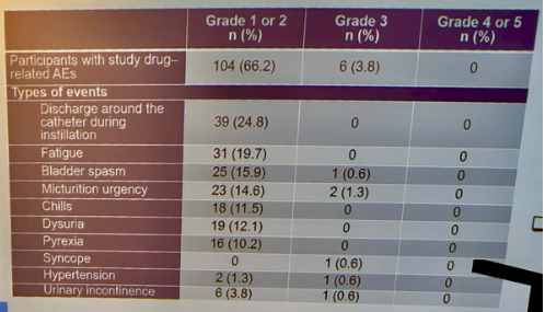 Efficacy of nadofaragene firadenovec-vncg for patients with BCG-unresponsive #NMIBC: Final results from a phase 3 trial. Presentation by @VikramNarayan @emory_urology. #AUA24 written coverage by @chavarriagaj @UofT > bit.ly/4aeth10 @AmerUrological