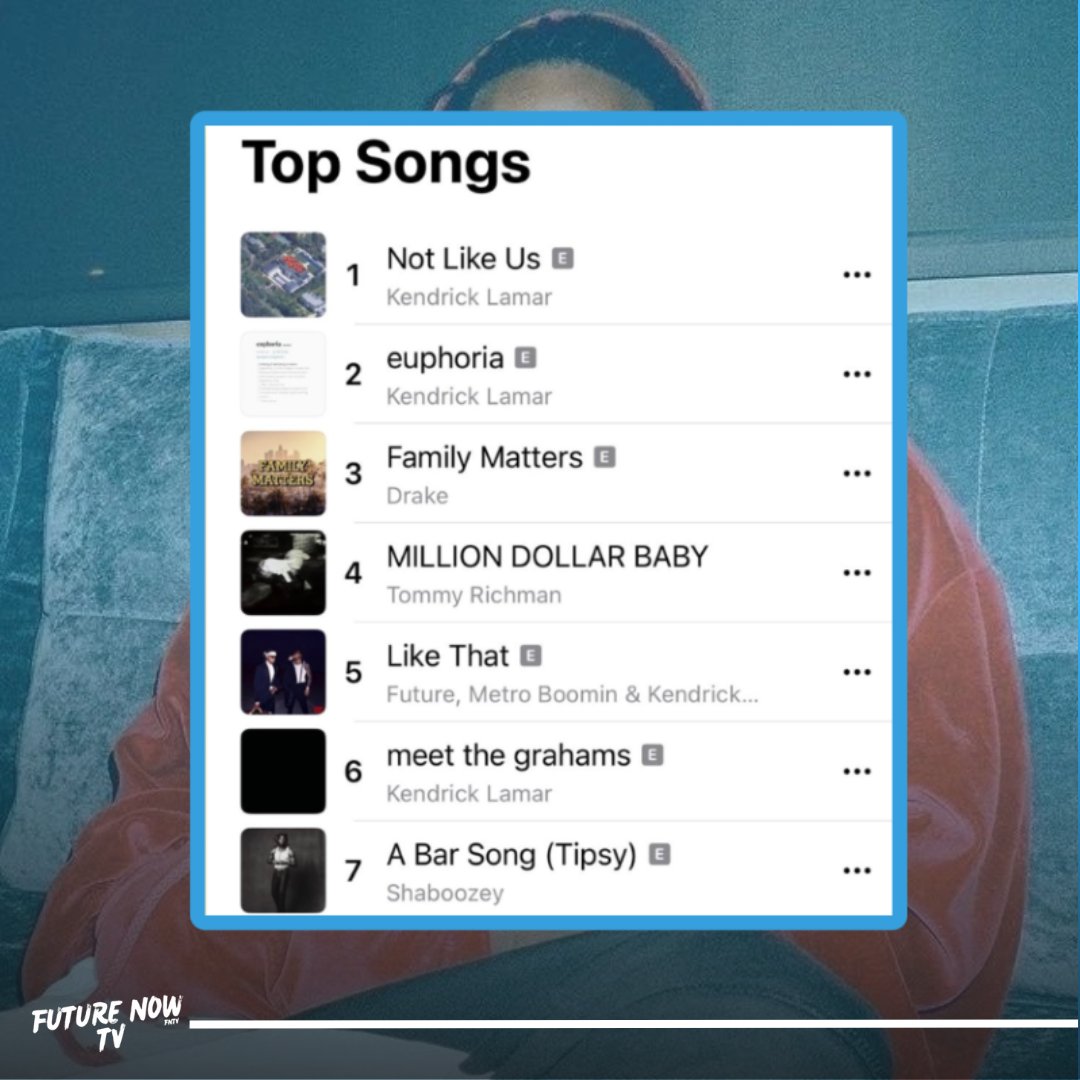 Kendrick Lamar is taking over the charts! His latest track 'Not Like Us' has officially dethroned 'euphoria' for the #1 spot on US Apple Music.  Get ready to vibe to this incredible new hit!  
#KendrickLamar #NotLikeUs #AppleMusic #MusicCharts #HipHop #Rap #TrendingNow