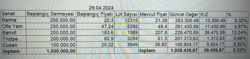 #barma #cusan #banvit #ofsym #tnztp ulan konvansiyonel dandik model portföyünde 1 haftada %5,52 primlenmiş.. takipte kal:) #cwene #penta #mrshl #kfein #egeen #dofer #ATATP #penta bu arada siz sakın almayın bunları!