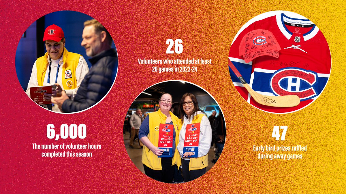 Your support this season allowed us to raise $3.6 million thanks to the @CanadiensMTL 50/50 raffle! 💰 41 lucky winners split half of the jackpot, while the remaining half went towards promoting active lifestyles among thousands of children across Quebec.