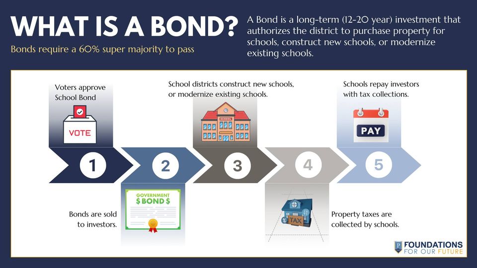 PSDFoundations's tweet photo. What are Public School Bonds?  Bonds are long-term investments, typically spanning 12 to 20 years. They are sold to investors and repaid with interest over time using property tax collections. Learn more online at https://t.co/K6t24XsASz https://t.co/mApxKeLagW
