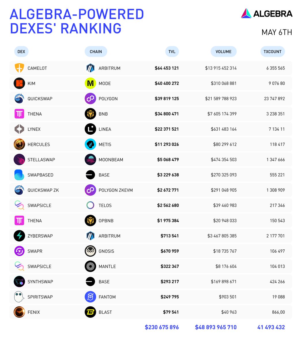 Earlier today, the Algebra DEX engine hit an all-time high in Total Value Locked across all Algebra-powered DEXes – $230 million! 💪

Here's the ranking of Algebra DEXes by TVL for May 6th:

⚔️ <a href="/CamelotDEX/">Camelot</a> with $64M on <a href="/arbitrum/">Arbitrum</a>
🍣 <a href="/kimprotocol/">Kim 🟡</a> with $40M on <a href="/modenetwork/">Mode 🟡</a>
🐉