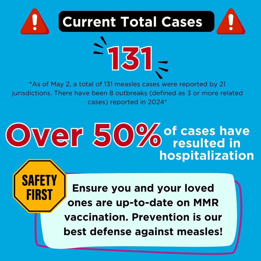 As measles cases surge, the CDC urges everyone to take action to prevent further spread of this highly contagious virus. Measles is no joke—it can lead to serious complications. Vaccinate, practice good hygiene, and stay safe! #VaxYourFam cdc.gov/measles/cases-…