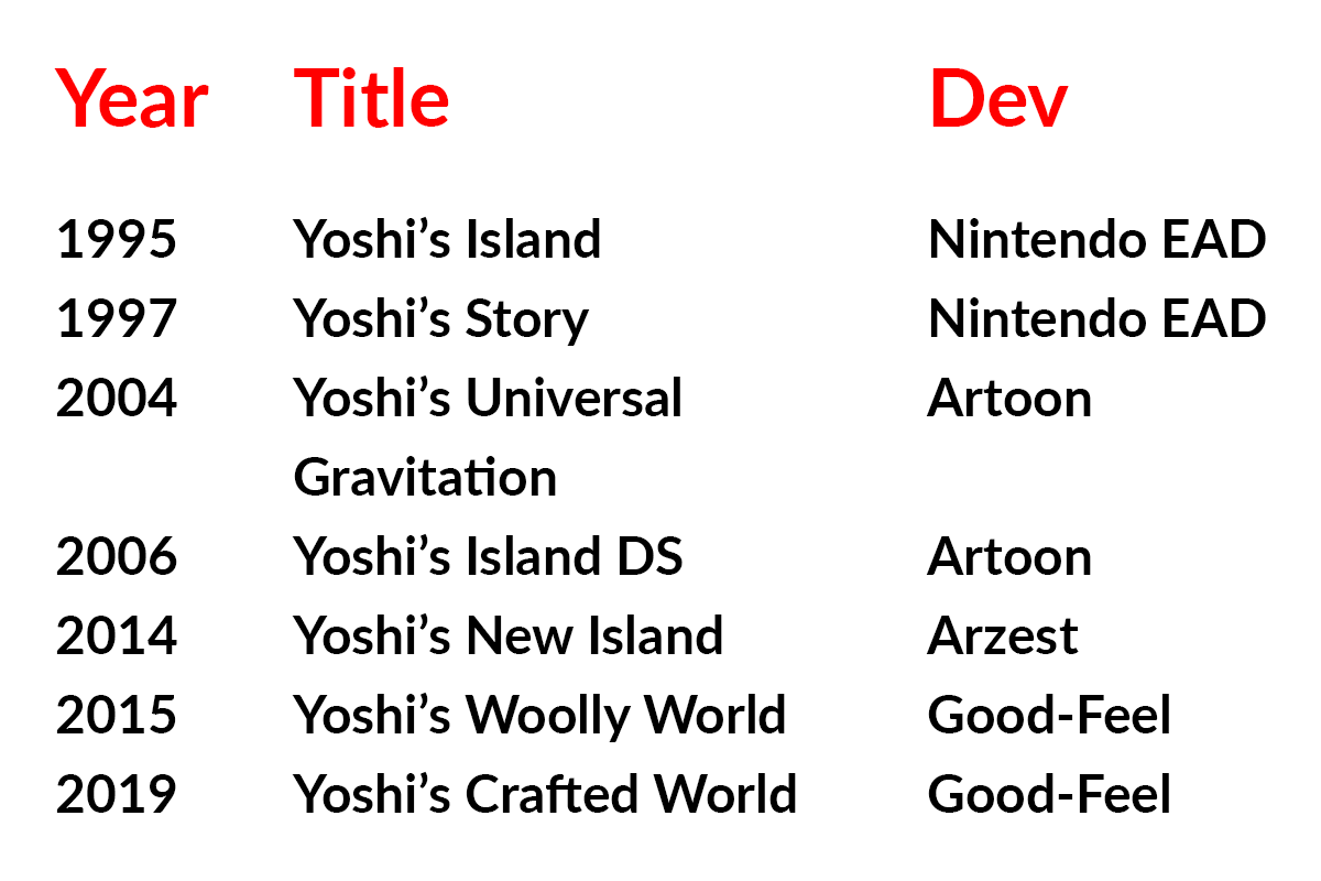 Yoshi is probably one of Nintendo's most popular characters, but it's been 27 years since Nintendo has developed a mainline Yoshi game in-house