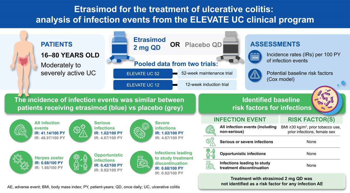 Etrasimod for the Treatment of Ulcerative Colitis: Analysis of Infection Events From the ELEVATE UC Clinical Program @JCC_IBD #IBD pubmed.ncbi.nlm.nih.gov/38700040/ @Y_ECCO @MRegueiroMD @FSteinwurz @AndresYarur