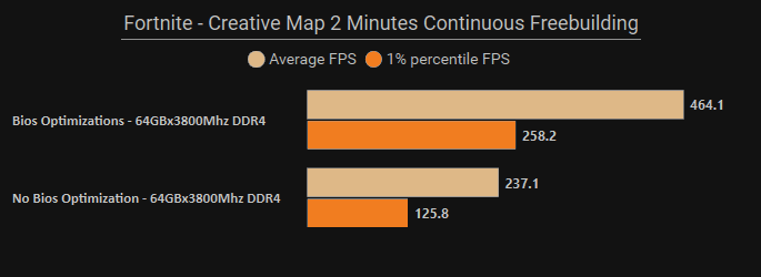 SwiftrixGG's tweet image. BIOS Optimizations just got a massive update 🦊

AMD Chips now get a significant performance boost using our BIOS Optimizer.

Working on INTEL chips soon!

#SwitchToSwiftrix