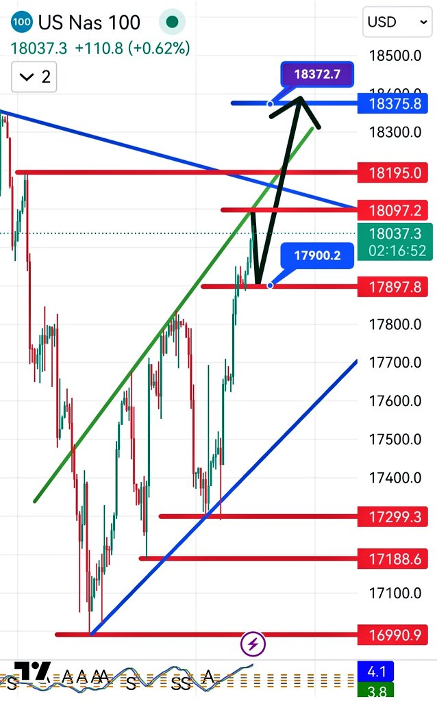 #NASDAQ100 #NASDAQ #NQ_F Ufak bi geri çekilip düzeltmeye hayır demeyiz... Buy buy demeye devam umarım...