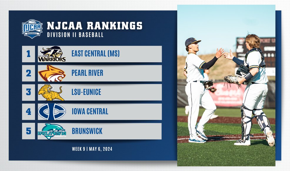 🚨 There's a new team in the #NJCAABaseball DII Rankings! 👀

- Grand Rapids joins the top-20 for the first time this season
- Meridian re-joins for the first time since Week Two
- Iowa Central takes over at No.4

Full Rankings | njcaa.org/sports/bsb/ran…
