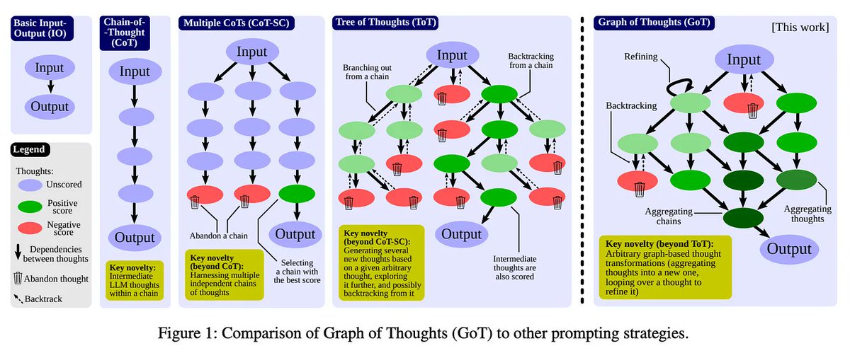 Here is a (brief) taxonomy of the three advanced prompt engineering techniques that are most commonly used/referenced…

Disclaimer: Basic prompting techniques (e.g., zero/few-shot or instruction prompting) are highly effective, but sometimes more complex prompts can be useful…