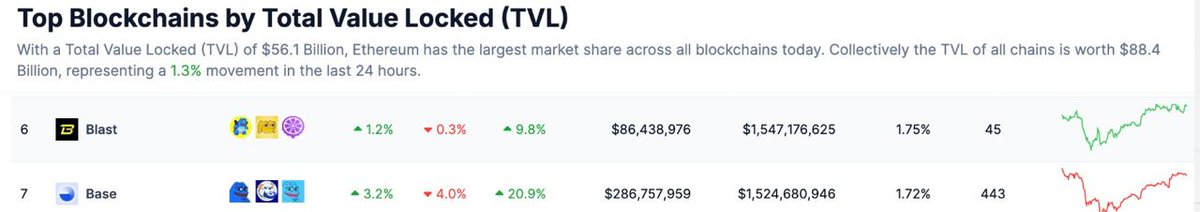 stanthemetaman's tweet photo. Blast has more TVL than Base.

Top meme on Base - $850M market cap.

Andy on Blast - $25M market cap.

Probably nothing.

$ANDY @AndyBlastL2 https://t.co/a6FvEtKse2