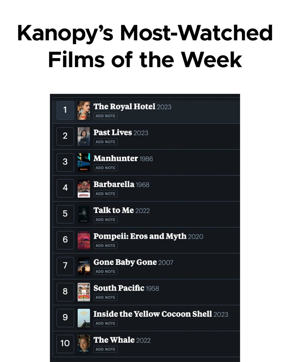 Check out Kanopy's Most-Watched Films of the Week for 05/03/2024 in this ranked list on Letterboxd: boxd.it/skWTc. To view these and other #filmsthatmatter, go to kanopy.com. All you need is your library card.