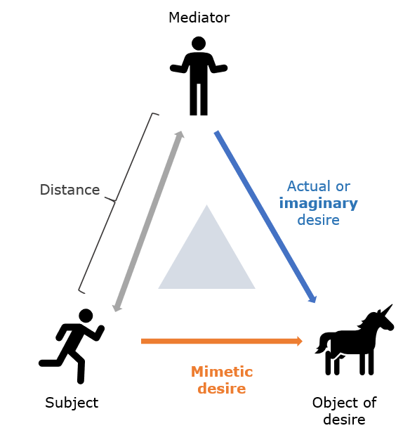 Desire for Gioscotti smacks to me of Girardian mimetic infection

'If I find Gioscotti desirable, I show that I'm relatable because none of us have realistic shot of bedding her, and we unify around relating to the external'