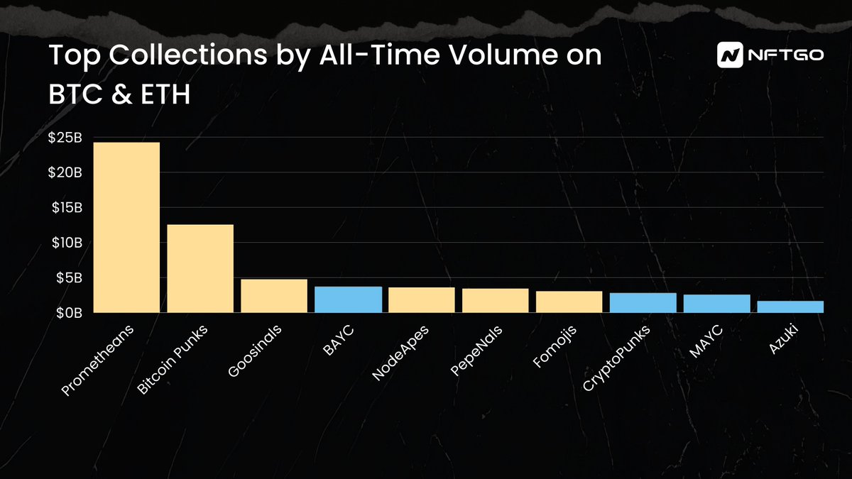 Prometheans has become the collection that has generated the all-time highest volume on #BTC  and #ETH. This milestone was achieved in less than a month!🚀