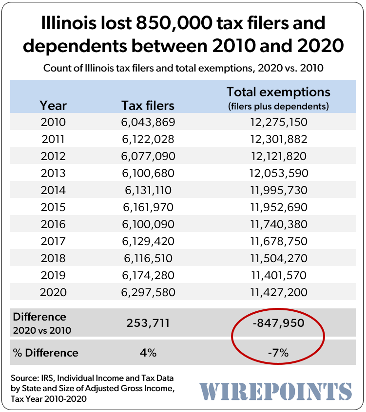 #Illinois Democrats want to test the waters for another try at a progressive tax hike – a 3% surcharge on income over $1 M. In exchange, they would promise property tax relief. It's not hard to guess what the result would be. Via @Wirepoints wirepoints.org/dont-fall-for-… #twill