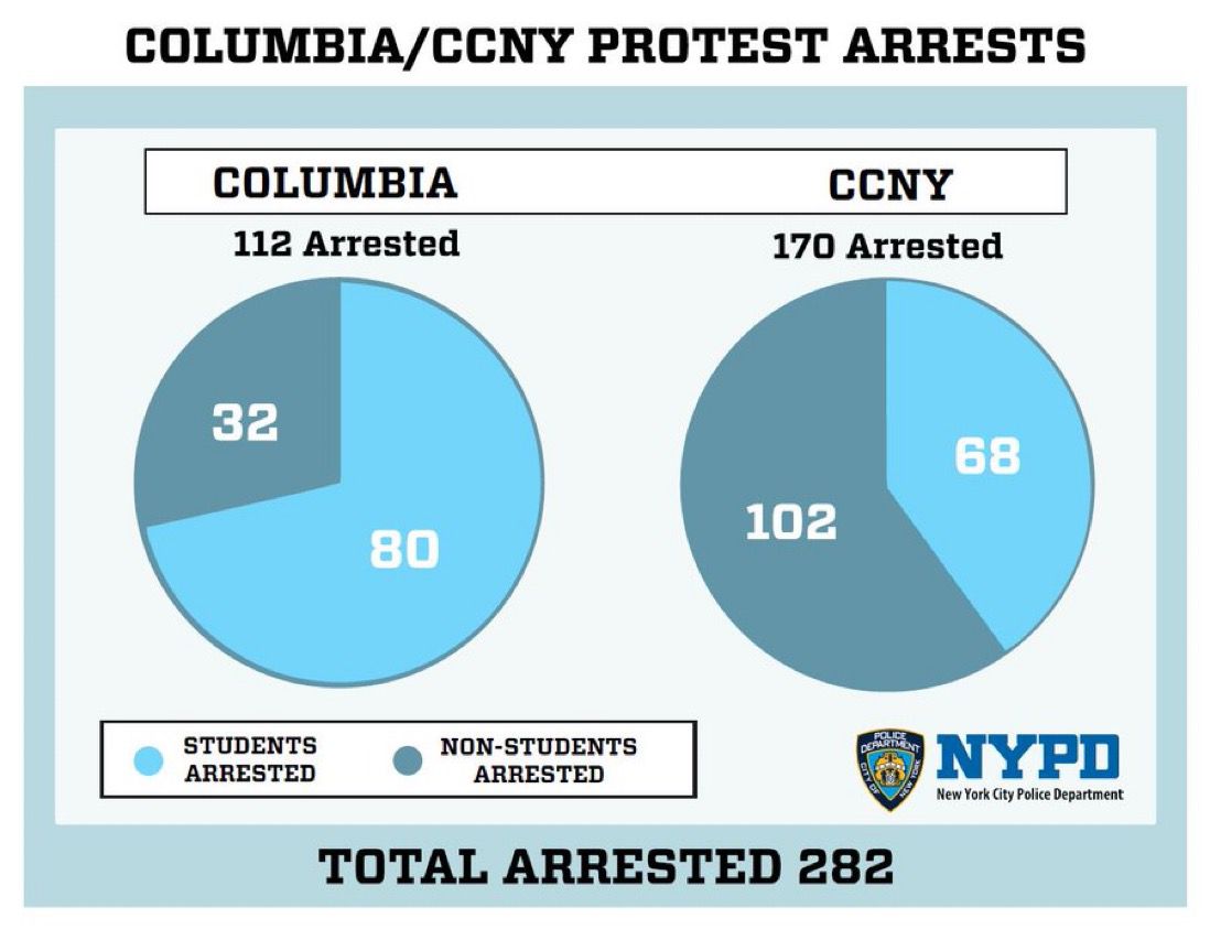 5/ Further, these are NOT 'student protests.' Lisa Fithian is a 63 year old professional protestor, not a student. She's planned protests for decades. According to the NYPD 1/3 of the people arrested at Columbia, and most of the people arrested at the CCNY, were not students