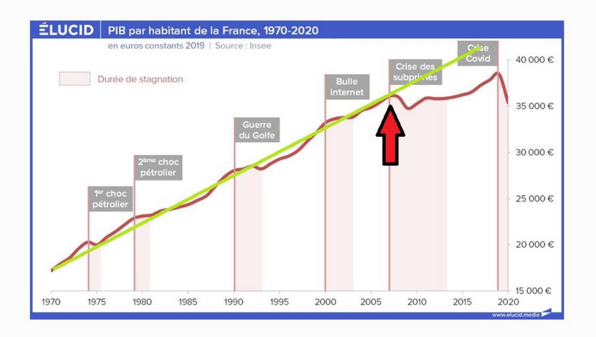 @AniceLajnef Tout à fait exact, le point de cassure se situe en 2008.