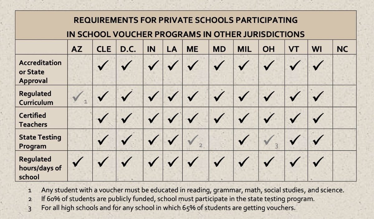 Curious how North Carolina compares to other states with regards to accountability for taxpayer vouchers going to private & religious schools? Check out the below ⬇️⬇️⬇️ 📉 cred: @ForwardCarolina #ncga #ncpol