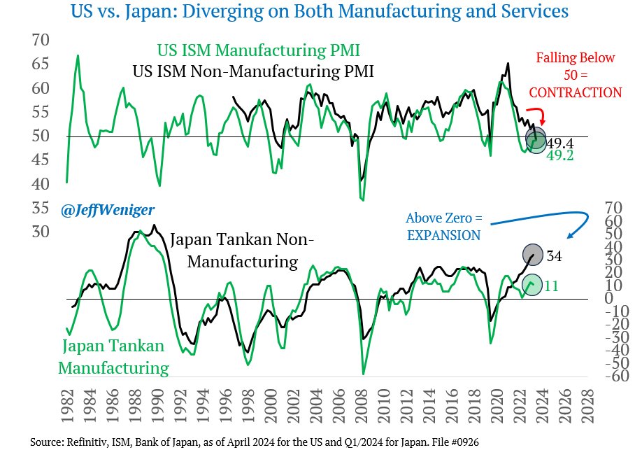 Which of these two economies looks more troublesome? The US, where Manufacturing and Services are both in contraction? Or Japan, where they are both in expansion? The global stock market basket has $12 in US stocks for every $1 in Japanese stocks. What could go wrong?