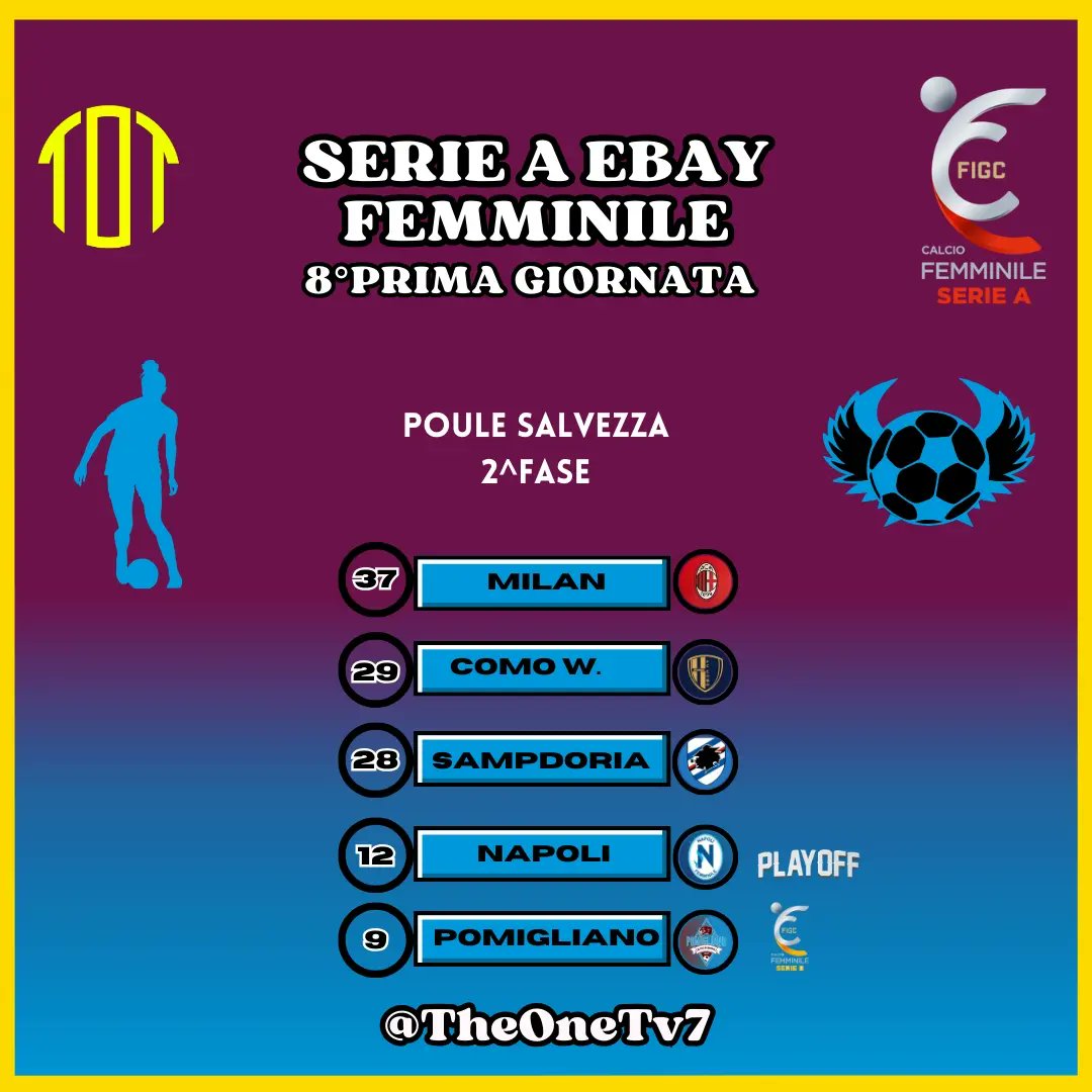 Poule Scudetto, la Roma vince ancora: 4-3 all'Inter, vince la Juve contro la Fiorentina per 2-0Poule Salvezza, Sampdoria-Napoli 2-0. Milan di misura sul Como

#serieafemminile #figcfemminile    #juventuswomen #interwomen #fiorentinawomensfc #romawomen  #comowomen #theonetv7