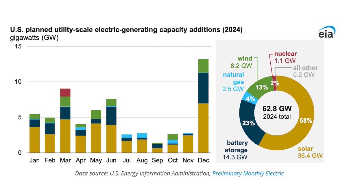 Look at the difference between renewables-plus and nuclear.