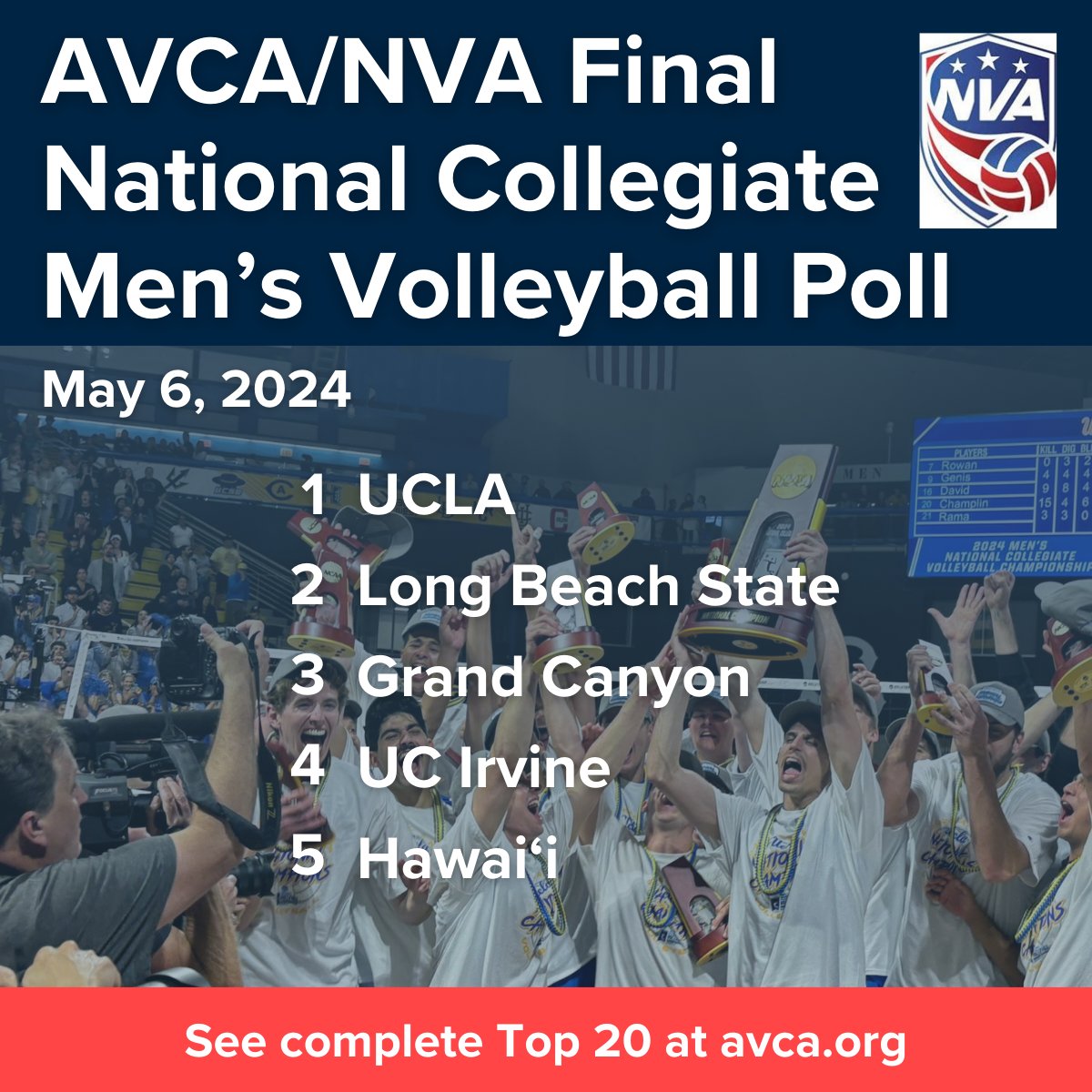 After winning the national title, @UCLAMVB is No. 1 in the final AVCA/NVA National Collegiate Men’s Volleyball Poll. The Bruins beat Long Beach State in front of a packed house at Walter Pyramid to earn their second-consecutive title. avca.org/polls-awards/p… #WeAreAVCA #NCAAMVB