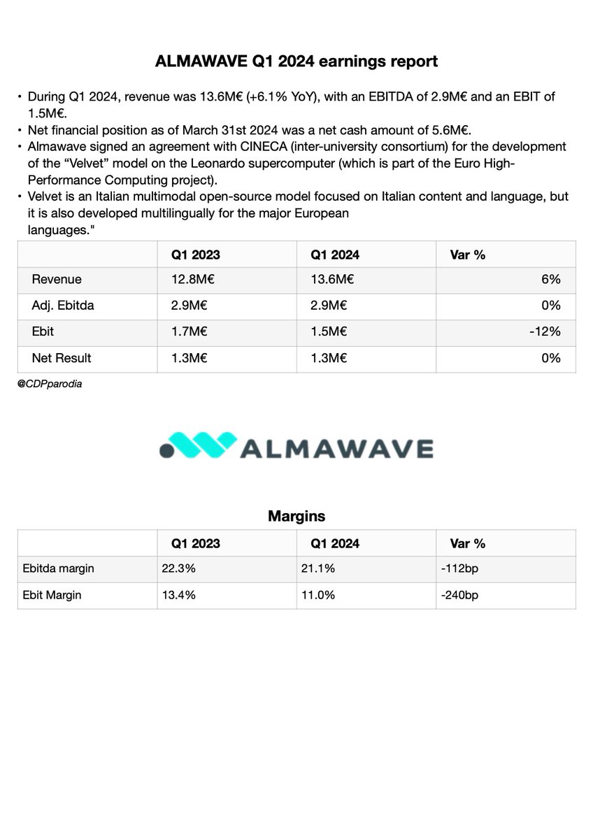 ALMAWAVE just released its Q1 2024 ER

Almawave, 65%+ owned by private company Almaviva, is supposed to be one of the most innovative small cap on the Italian Stock Exchange (Market Cap < 150M€). The company is specialized in AI, both in the development of foundational models…