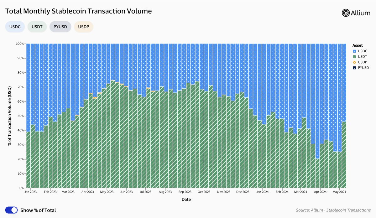 Is USDC winning the Stablecoin race? USDC & USDT are the only two real contenders atm. April data: Supply: 🥇 USDT: $112 B 🥈 USDC: $33 B Txn Volume: 🥇 USDC: $20 T 🥈 USDT: $0.9 T Velocity: 🥇 USDC: 610 🥈 USDT: 8 MAW: 🥇 USDT: 36 M 🥈 USDC: 10 M Takeaway: ➡️ USDC's…