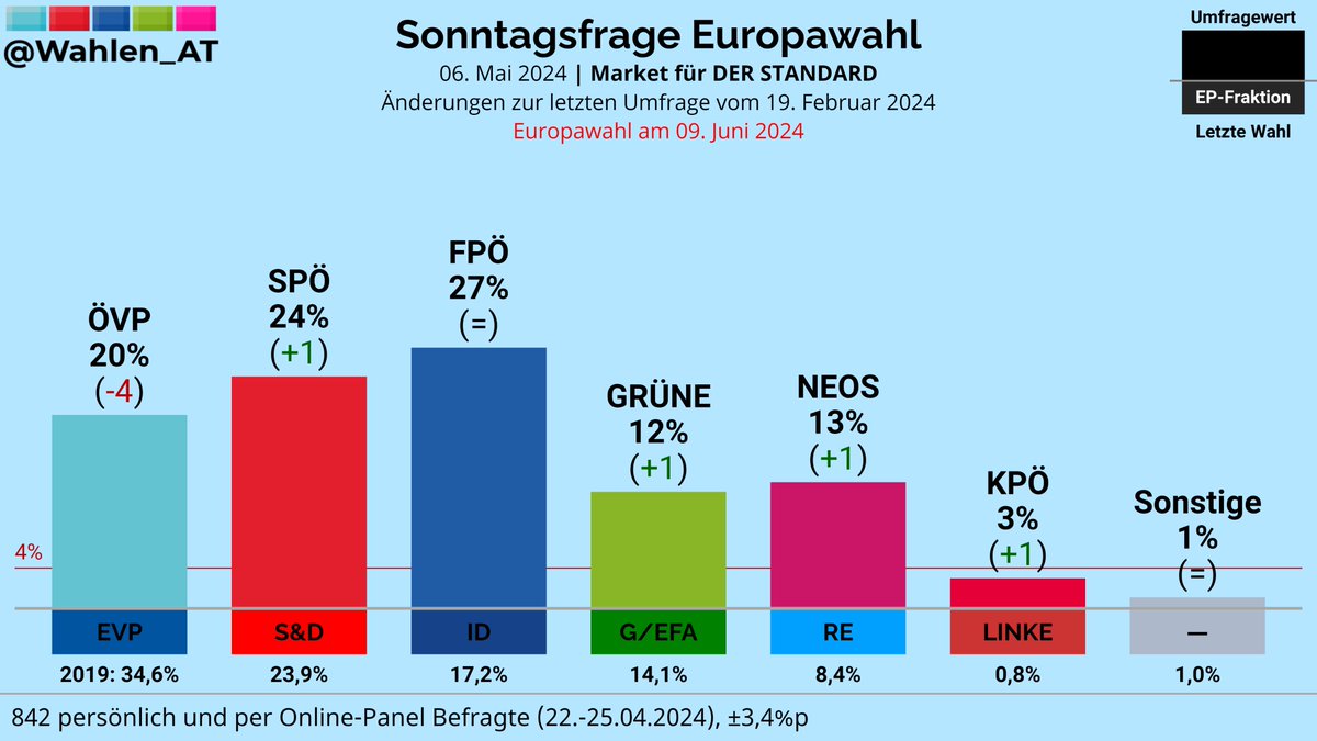 EUROPAWAHL | Sonntagsfrage Market/DER STANDARD

FPÖ: 27%
SPÖ: 24% (+1)
ÖVP: 20% (-4)
NEOS: 13% (+1)
GRÜNE: 12% (+1)
KPÖ: 3% (+1)
Sonstige: 1%

Änderungen zur letzten Umfrage vom 19. Februar 2024

Verlauf: whln.eu/EuropawahlOest…
#EUWahl #EP2024