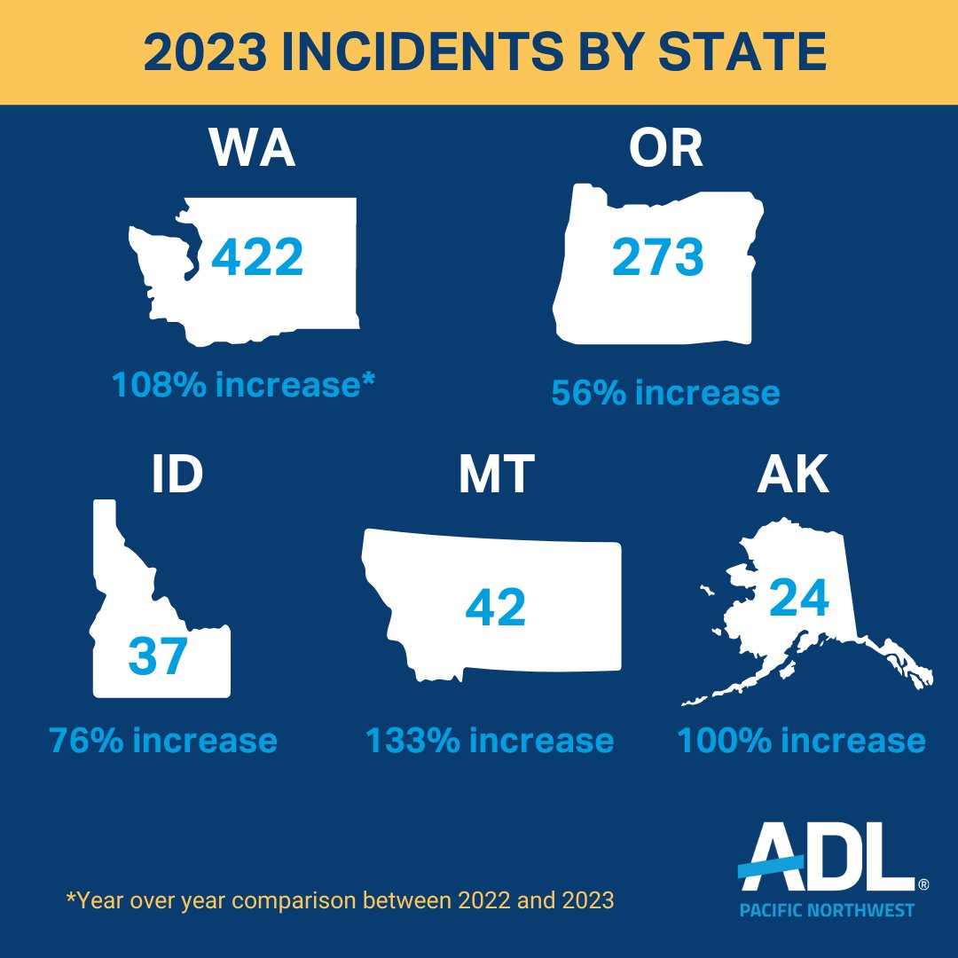 Hate is on the rise in the Pacific Northwest and beyond. #GiveBIG and help make our corner of the country a place we can all be proud to live in. wagives.org/donate/Anti-De…