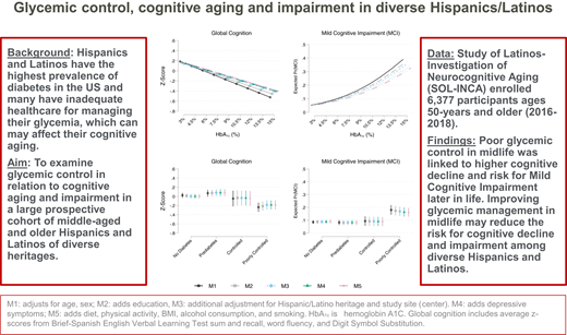 Improving glycemic control among Hispanic/Latino individuals may reduce their risk of Mild Cognitive Impairment in later life. @ADA_Pubs Read Here➡️doi.org/10.2337/dc23-2…