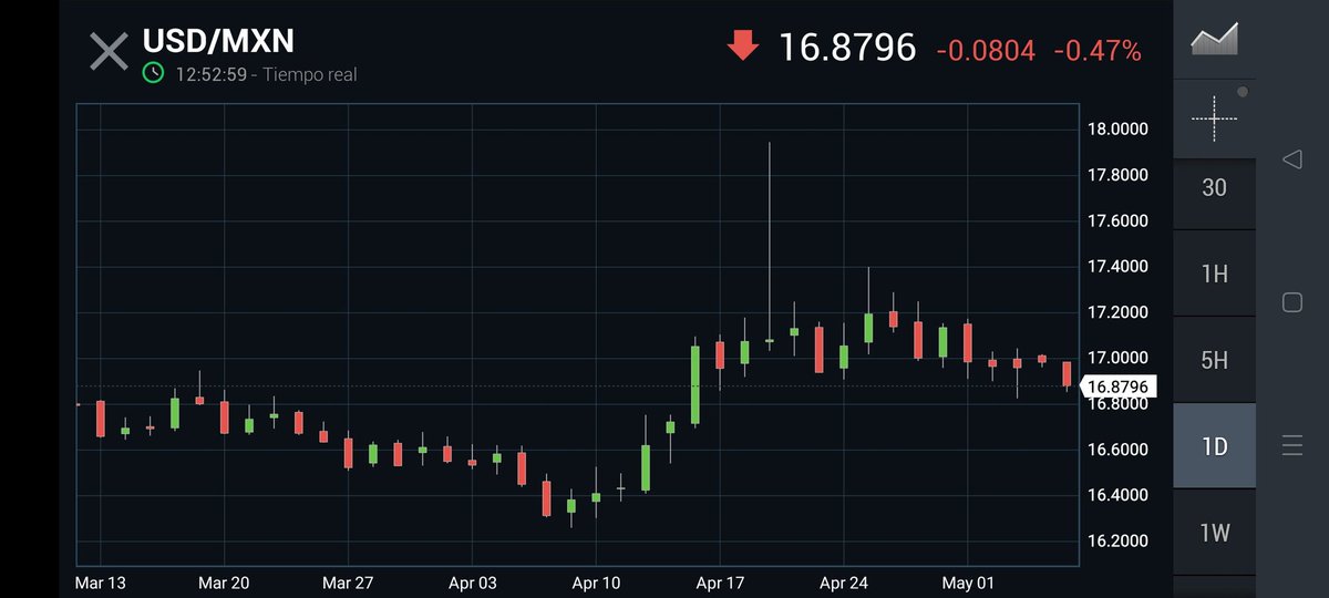 El #USDMXN está cotizando en $16.87 pesos por dólar. Lleva 15 días definiendo entre $16.80 y $17. 20 pesos por dólar.