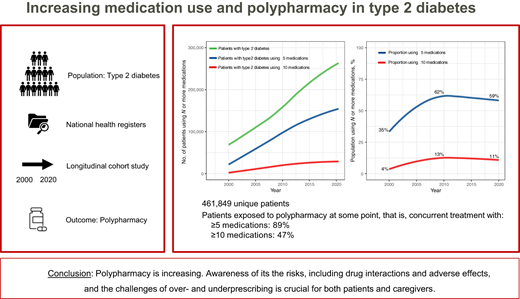 Polypharmacy in T2D is rising. Vital for managing comorbidities and curbing CVD, awareness of its risks, such as drug interactions, adverse effects and challenges of over/underprescribing is crucial. @ADA_Pubs Read Here➡️doi.org/10.2337/dc24-0…