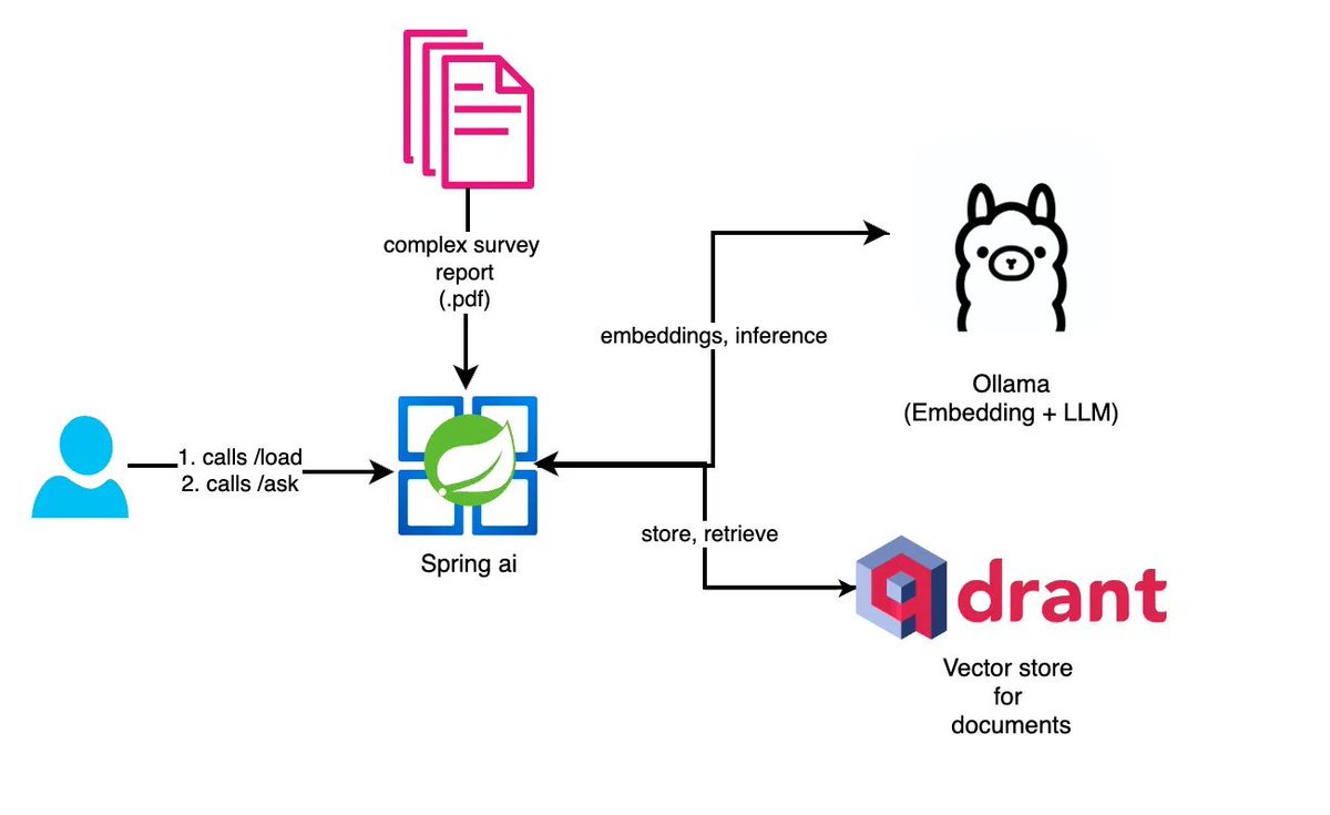 Let's RAG with Spring AI and Ollama! This article, written by @pavan_mantha1, goes beyond introductory tutorials. It equips you to build a robust Java-based RAG system for tackling complex document analysis. It leverages Spring AI to organize documents, stores critical data…
