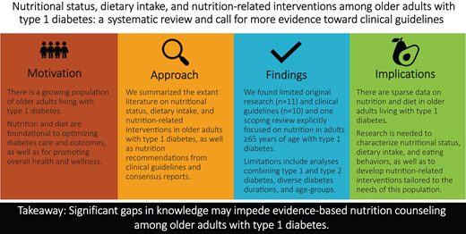 A review of original research (1993–2023) and clinical guidelines (2012–2023) found limited evidence and practice points to optimize nutrition and diet in older adults with type 1 diabetes. @ADA_Pubs Read Here➡️doi.org/10.2337/dci23-…