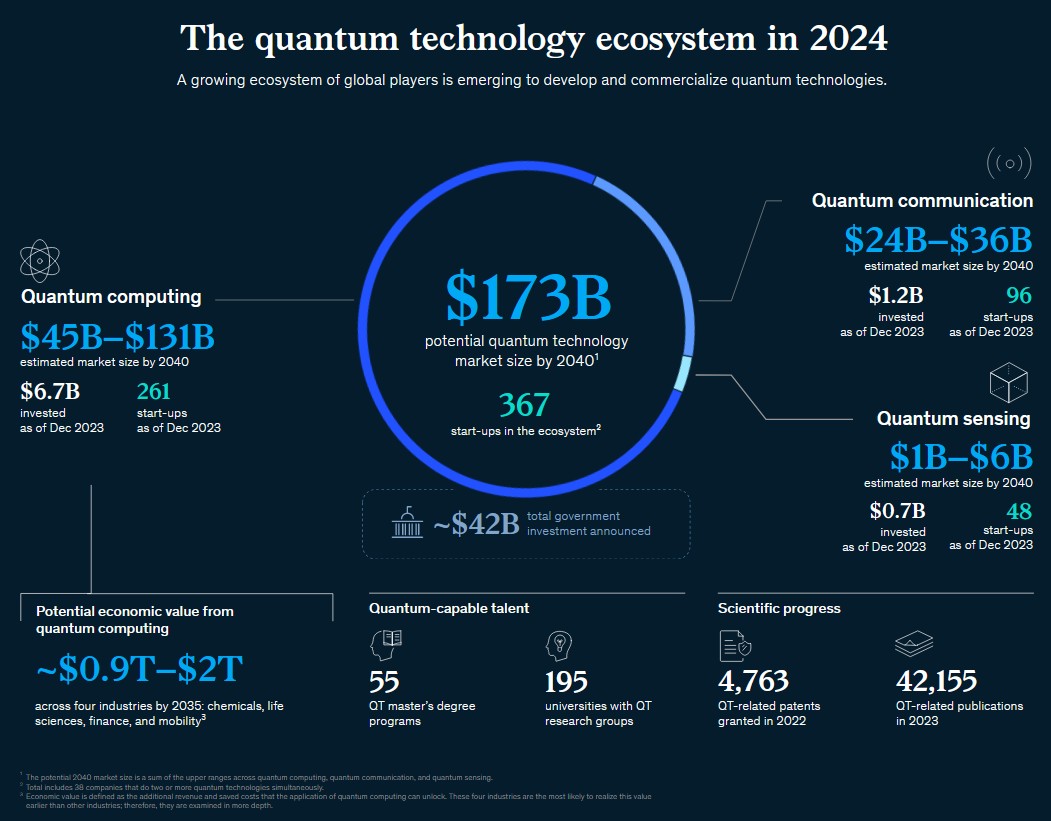 The Market Boom Poised to Reshape Our World 🌌 ...

[Infographic (c) by McKinsey]

#quantumtechnology #quantumcomputing #quantumsensing #innovation #future #qubits