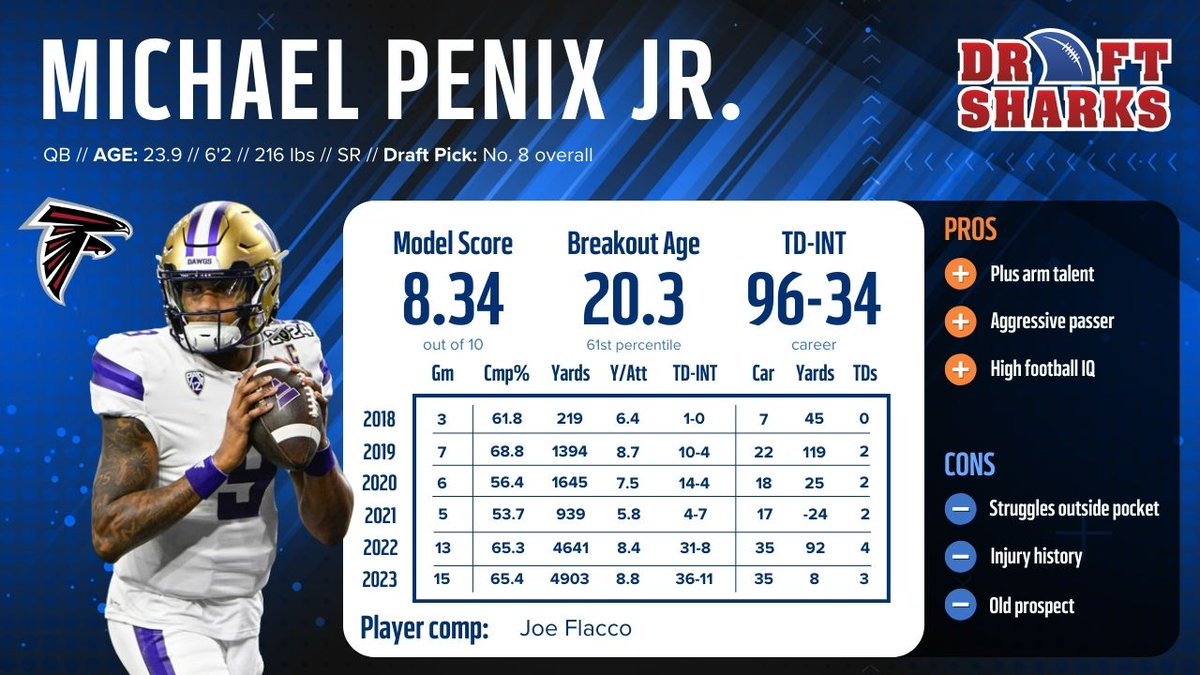 The surprising NFL Draft capital obviously boosted Michael Penix Jr.'s score in our Rookie Model ... ... But does the landing spot make him a SKIP for your rookie drafts? @ShanePHallam has your FULL breakdown 👇 draftsharks.com/article/michae…