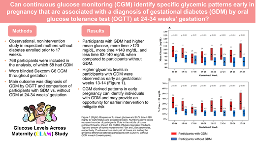 #CGM derived patterns in early pregnancy can identify individuals with #GDM and may provide an opportunity for earlier intervention to mitigate risk. @ADA_Pubs Read Here➡️doi.org/10.2337/dc23-2…