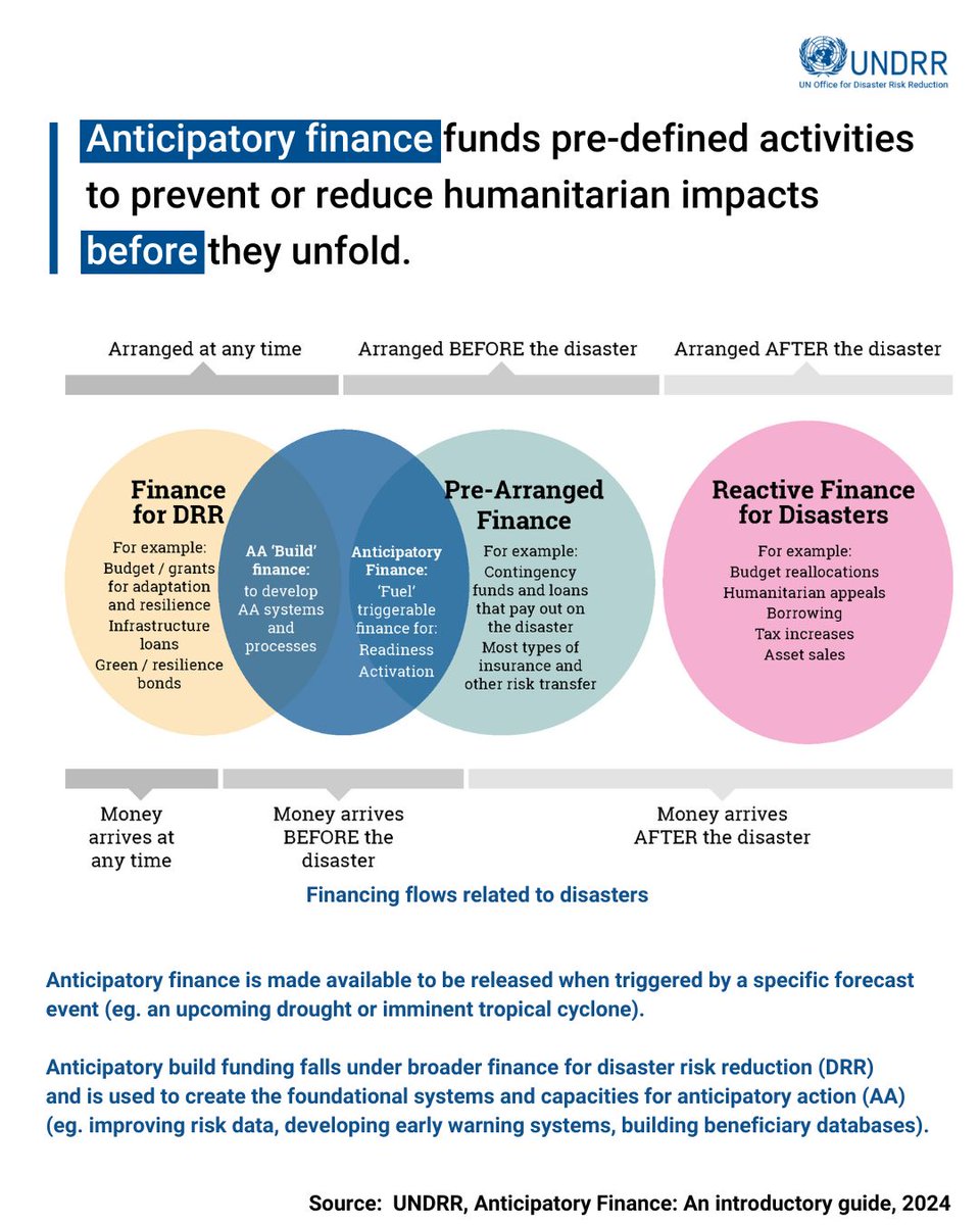 📢Anticipatory action involves putting in place plans and finance in anticipation of future events that can be activated by pre-arranged triggers.🚨 This new guide from UNDRR unpacks the finance required and available for anticipatory action ➡️ ow.ly/EwCV50Rx9rU #HNPW