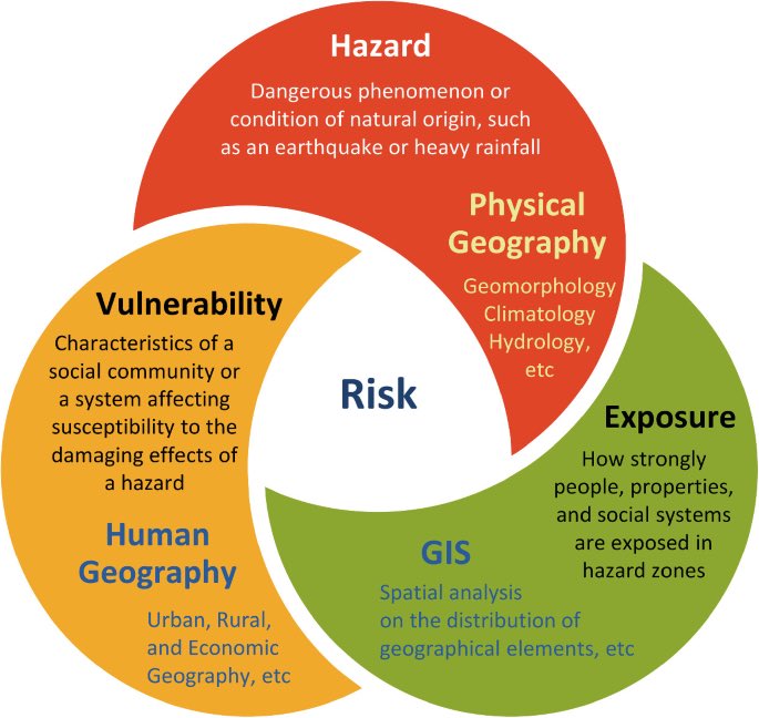 This diagram quite neatly illustrates how all Hazards units should be planned by #geographyteacher in schools . Source - Takashi Oguchi #geography